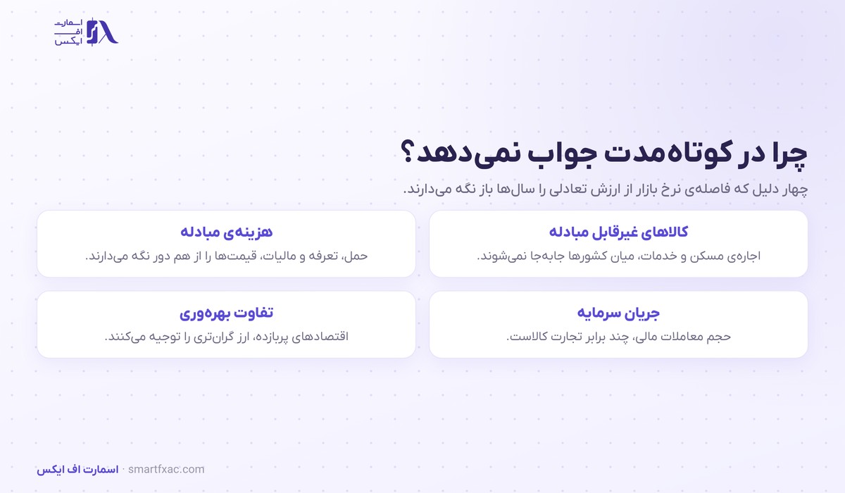 چهار دلیل انحراف نرخ بازار از برابری قدرت خرید