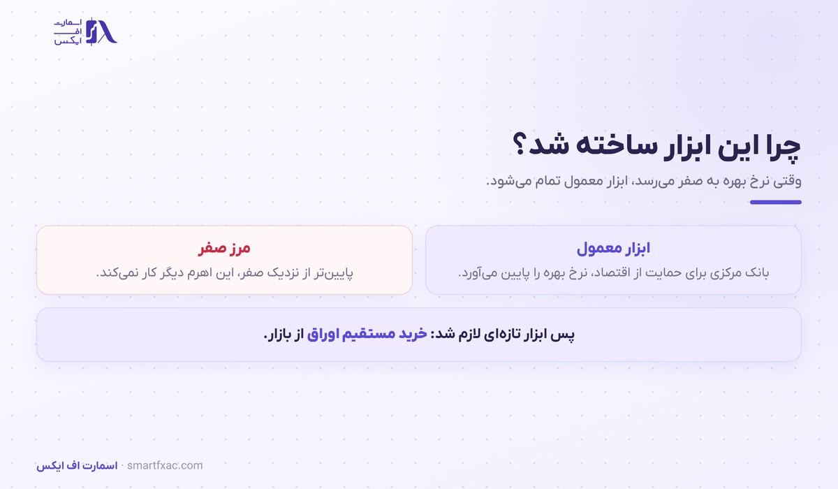 دلیل پیدایش تسهیل کمی و مرز صفر نرخ بهره