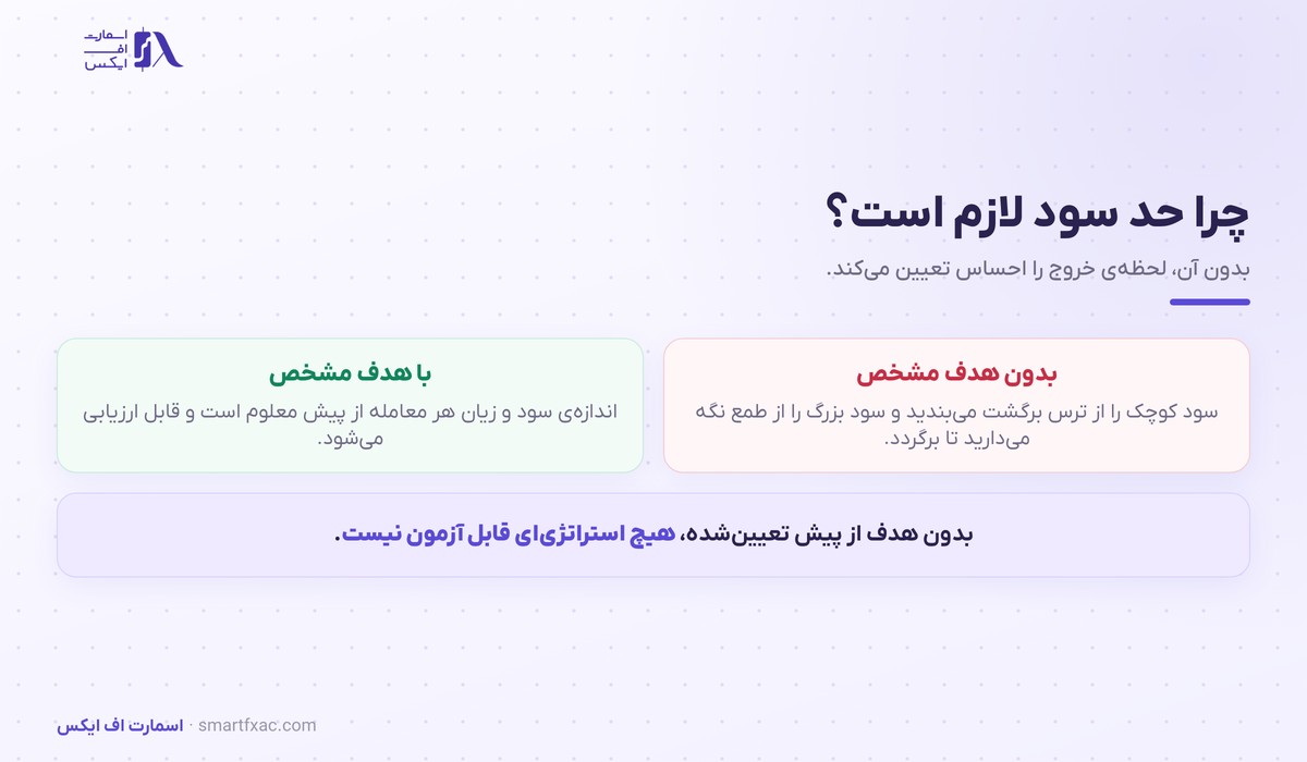 حد سود چیست؟ | ۴ روش تعیین هدف و ۶ اشتباه رایج 2 مقایسه معامله با هدف مشخص و بدون هدف در حد سود