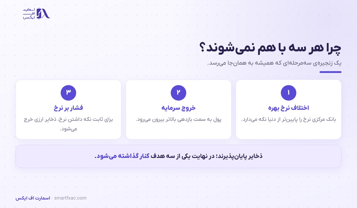 مثلث ناممکن | ۳ ترکیب ممکن و کاربردش در تحلیل ارز 3 زنجیره سهمرحلهای فشار در مثلث ناممکن