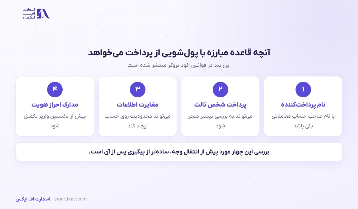 چهار شرط قاعده مبارزه با پول‌شویی در مسیر واریز ریالی