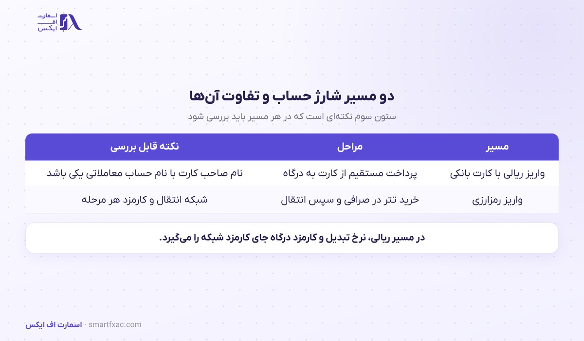 مقایسه مسیر واریز ریالی با مسیر واریز رمزارزی در وینگو مارکتس