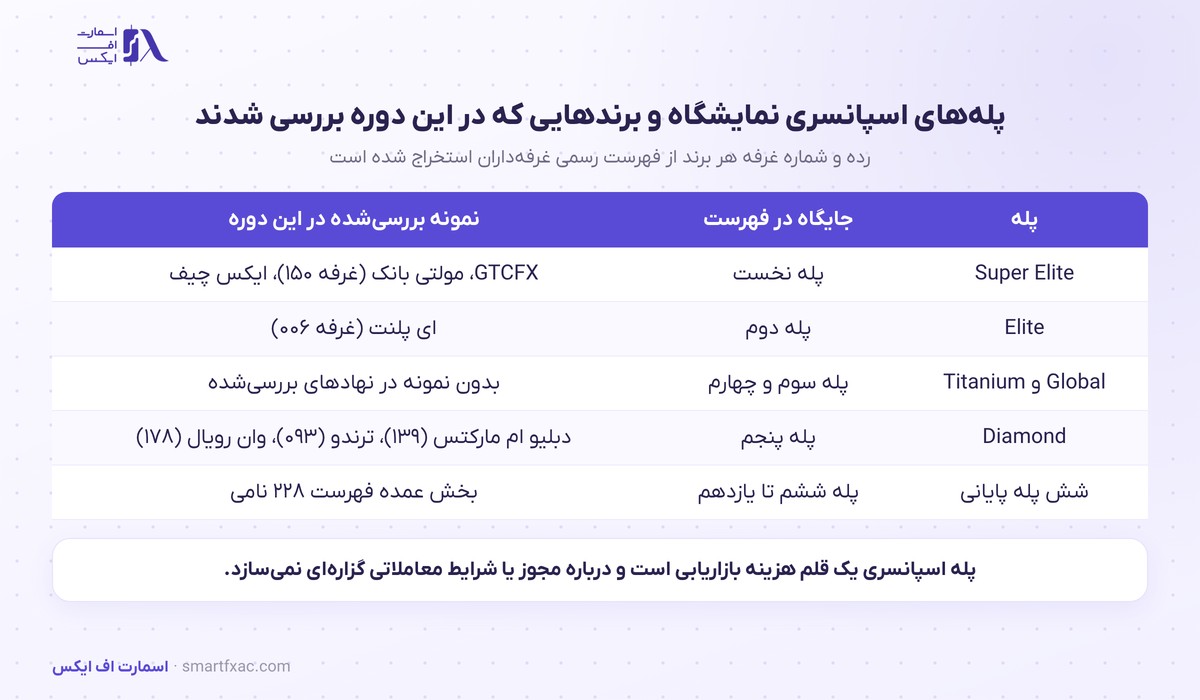 پله غرفهداری دبلیو ام مارکتس در اکسپو دبی ۲۰۲۶؛ غرفه ۱۳۹ 2 پله غرفهداری برندهای بررسیشده در فارکس اکسپو دبی ۲۰۲۶ و شماره غرفه هر کدام