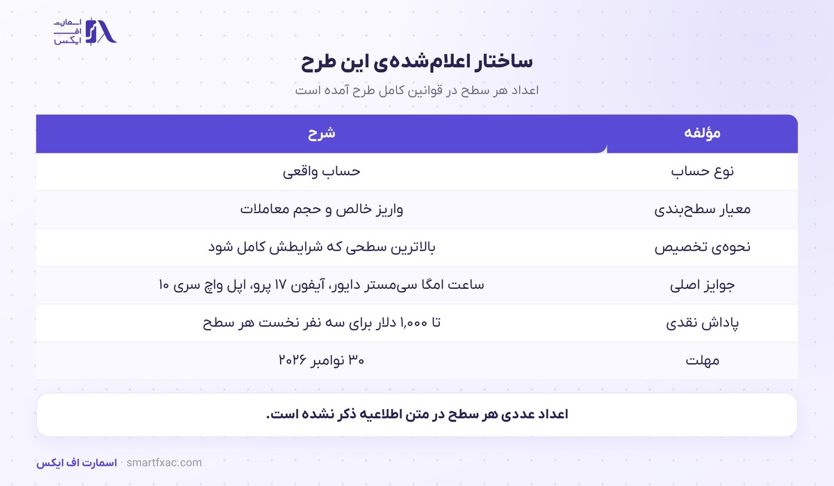 ساختار سطح‌بندی جایزه در این طرح