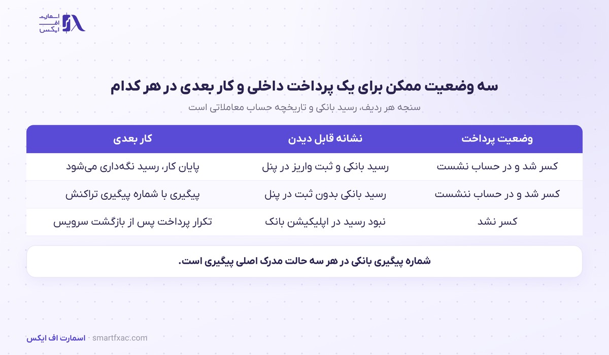 رفع اختلال بانکی ایکس چیف؛ بازگشت شارژ ریالی حساب 2 سه وضعیت ممکن برای یک پرداخت داخلی در زمان اختلال بانکی و کار بعدی هر کدام