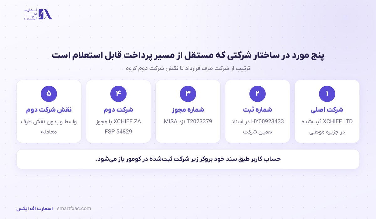 رفع اختلال بانکی ایکس چیف؛ بازگشت شارژ ریالی حساب 4 پنج مورد ساختار شرکتی ایکس چیف که مستقل از اختلال بانکی قابل استعلام است