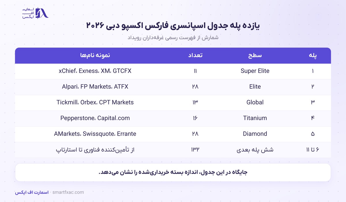 سطح اسپانسری Super Elite ایکس چیف در فارکس اکسپو دبی ۲۰۲۶ و ۲ عنوان صنعتی 2 جدول سطح اسپانسری فارکس اکسپو دبی ۲۰۲۶ و تعداد شرکت هر پله
