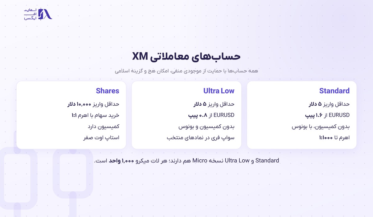 بروکر XM | (ایکس ام) 9 حسابهای معاملاتی بروکر ایکس ام