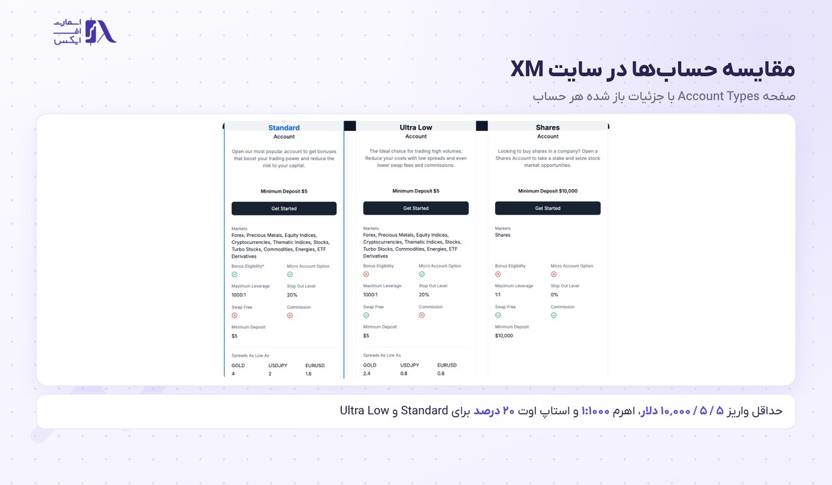 بروکر XM | (ایکس ام) 10 مقایسه حسابها در سایت بروکر XM
