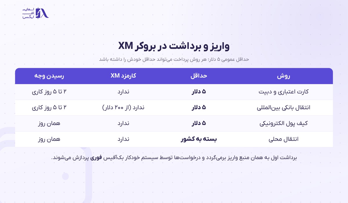 بروکر XM | (ایکس ام) 13 روشهای واریز و برداشت در بروکر ایکس ام