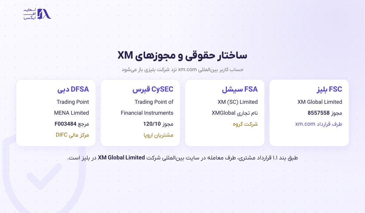بروکر XM | (ایکس ام) 3 ساختار حقوقی و مجوزهای بروکر ایکس ام