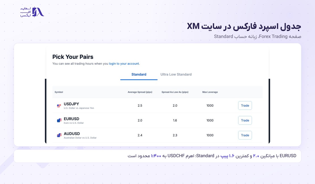 بروکر XM | (ایکس ام) 8 جدول اسپرد فارکس بروکر XM