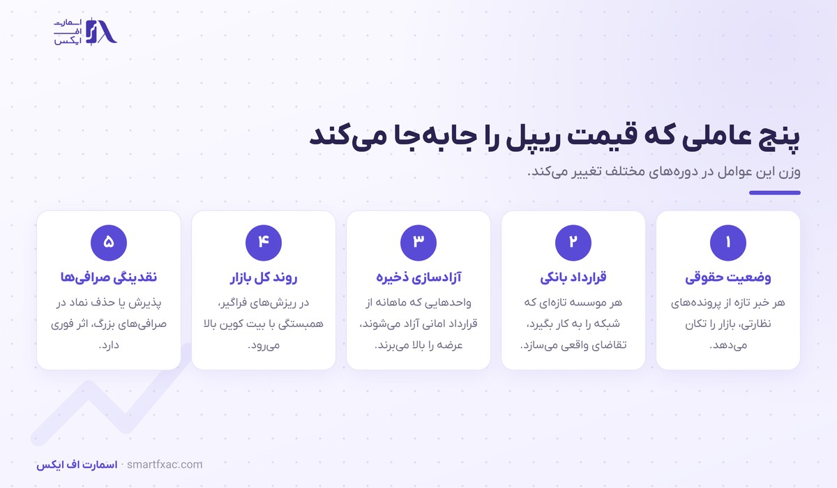 قیمت ریپل امروز | نرخ زنده XRP و نمودار روند ۱۴۰۵ 2 پنج عاملی که قیمت ریپل را جابهجا میکند
