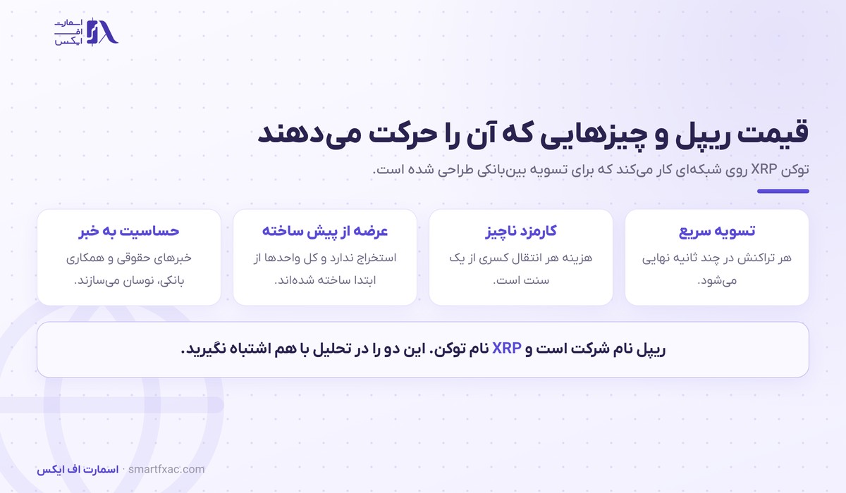 قیمت ریپل امروز | نرخ زنده XRP و نمودار روند ۱۴۰۵ 1 قیمت ریپل و عواملی که آن را حرکت میدهند