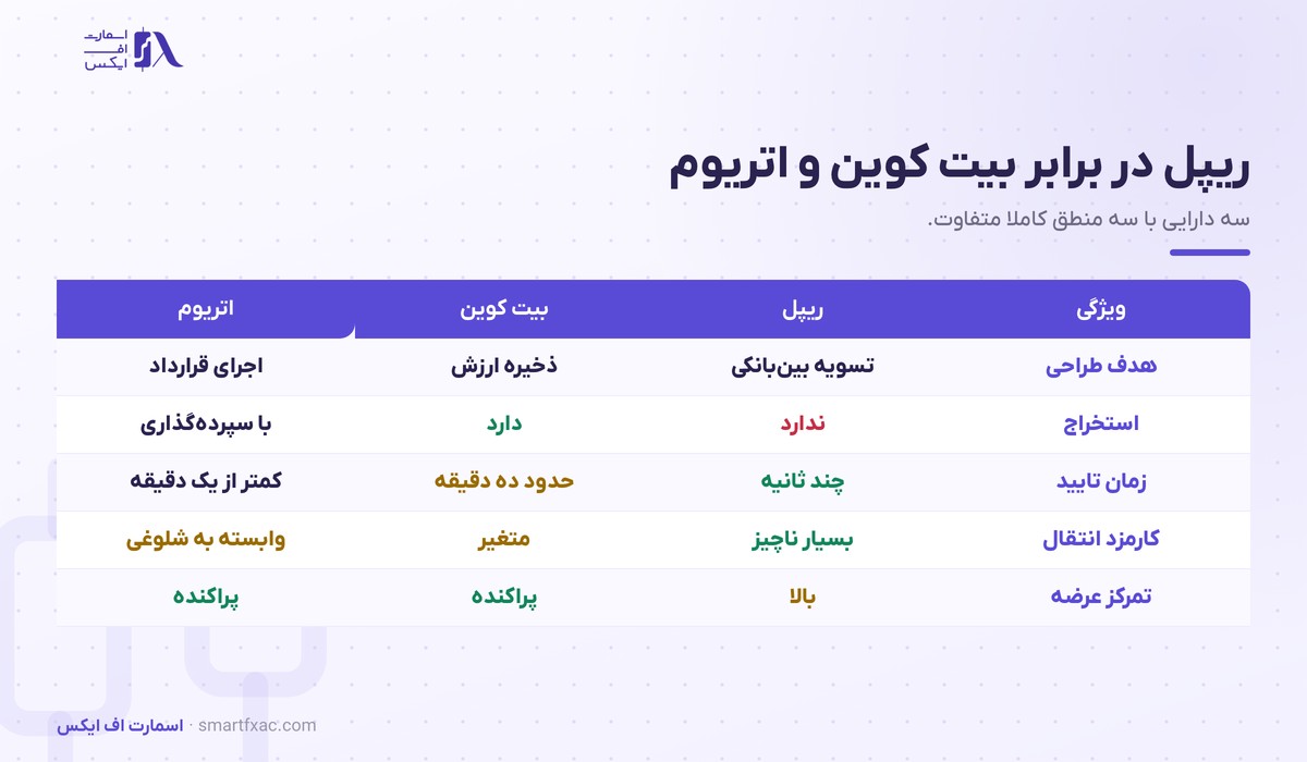 خرید ریپل | راهنمای خرید امن XRP در ایران ۱۴۰۵ 4 مقایسه ریپل با بیت کوین و اتریوم برای خرید