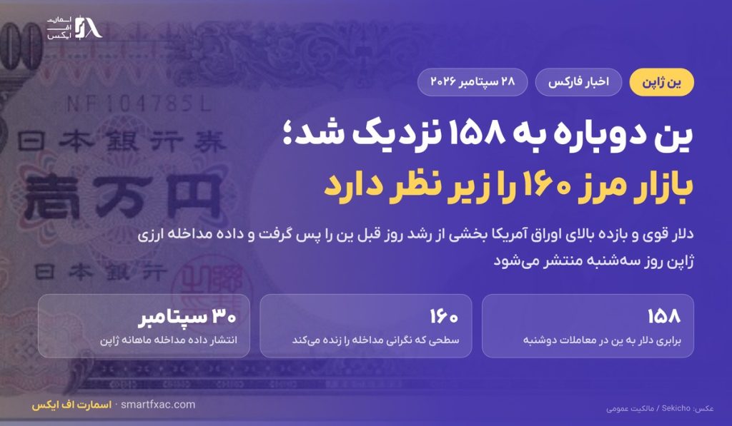 ین ژاپن دوباره به ۱۵۸ نزدیک شد؛ بازار مرز ۱۶۰ و داده مداخله ارزی را زیر نظر دارد 2 ین ژاپن دوباره به ۱۵۸ نزدیک شد؛ بازار مرز ۱۶۰ و داده مداخله ارزی را زیر نظر دارد