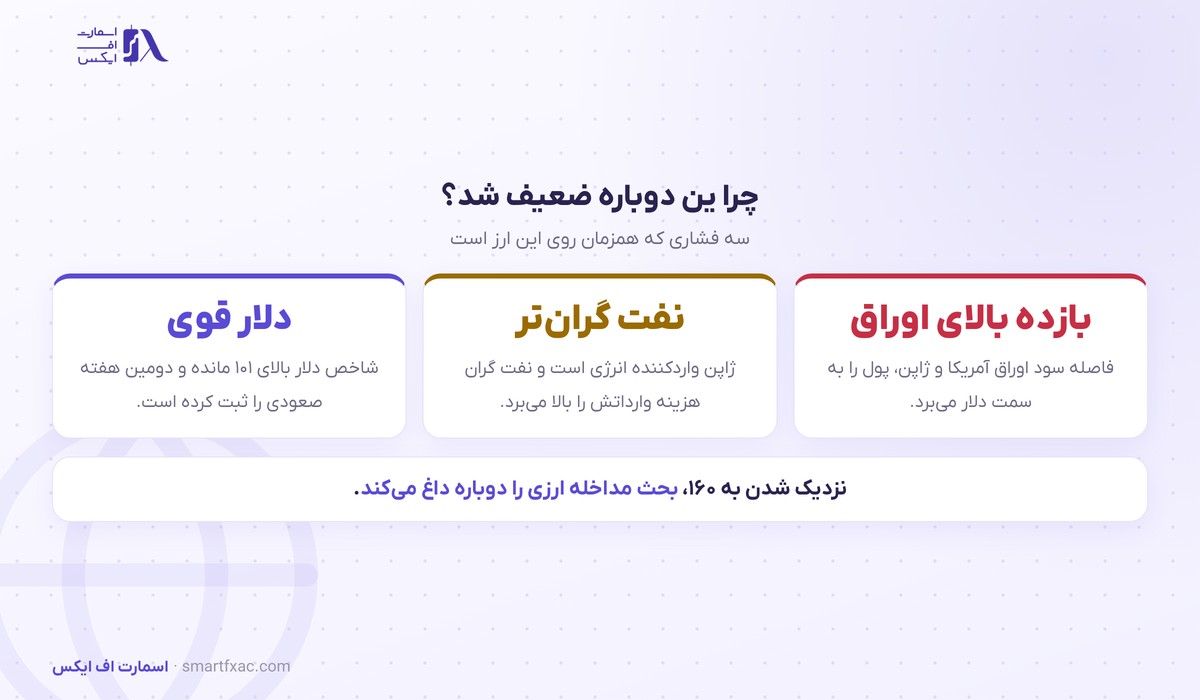 ین ژاپن دوباره به ۱۵۸ نزدیک شد؛ بازار مرز ۱۶۰ و داده مداخله ارزی را زیر نظر دارد 3 فشارهای وارد بر ین ژاپن در سپتامبر ۲۰۲۶