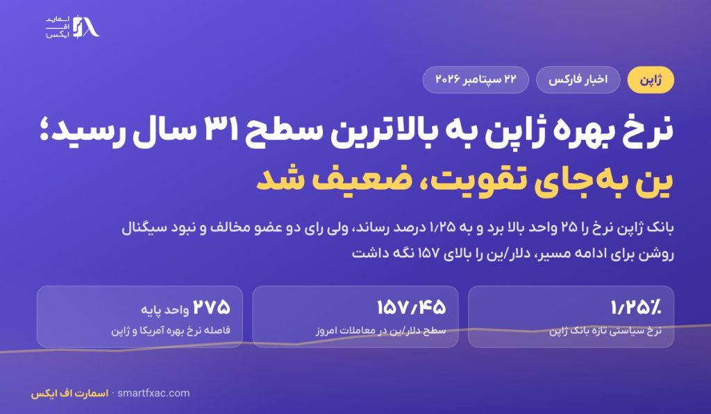 نرخ بهره ژاپن به بالاترین سطح ۳۱ سال رسید؛ ین بهجای تقویت ضعیف شد 3 نرخ بهره ژاپن به بالاترین سطح ۳۱ سال رسید؛ ین بهجای تقویت ضعیف شد