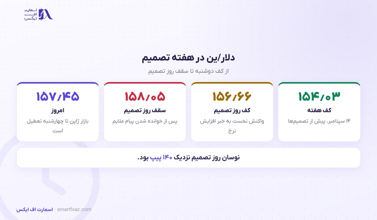 نرخ بهره ژاپن به بالاترین سطح ۳۱ سال رسید؛ ین بهجای تقویت ضعیف شد 4 نوسان دلار به ین در هفته تصمیم بانک ژاپن