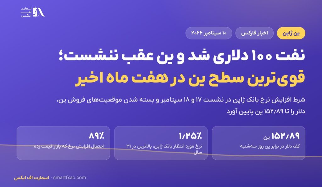 نفت ۱۰۰ دلاری شد و ین عقب ننشست؛ قویترین سطح ین در هفت ماه اخیر 2 نفت ۱۰۰ دلاری شد و ین عقب ننشست؛ قویترین سطح ین در هفت ماه اخیر