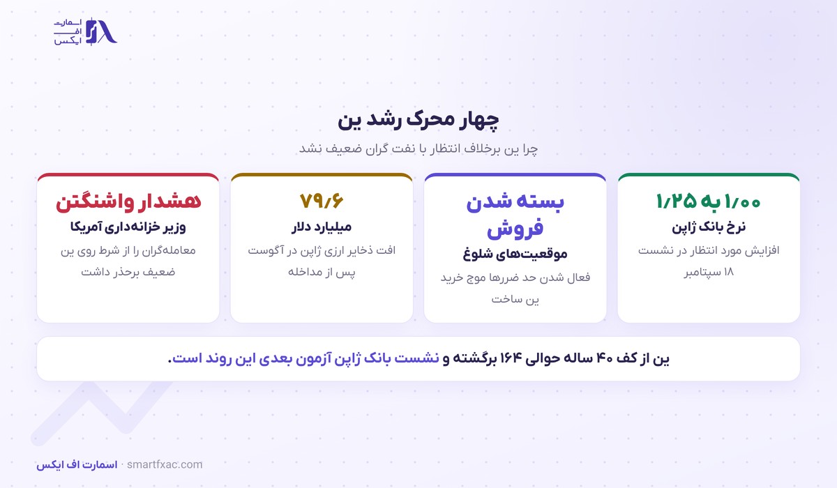 نفت ۱۰۰ دلاری شد و ین عقب ننشست؛ قویترین سطح ین در هفت ماه اخیر 3 چهار محرک رشد ین ژاپن در سپتامبر ۲۰۲۶