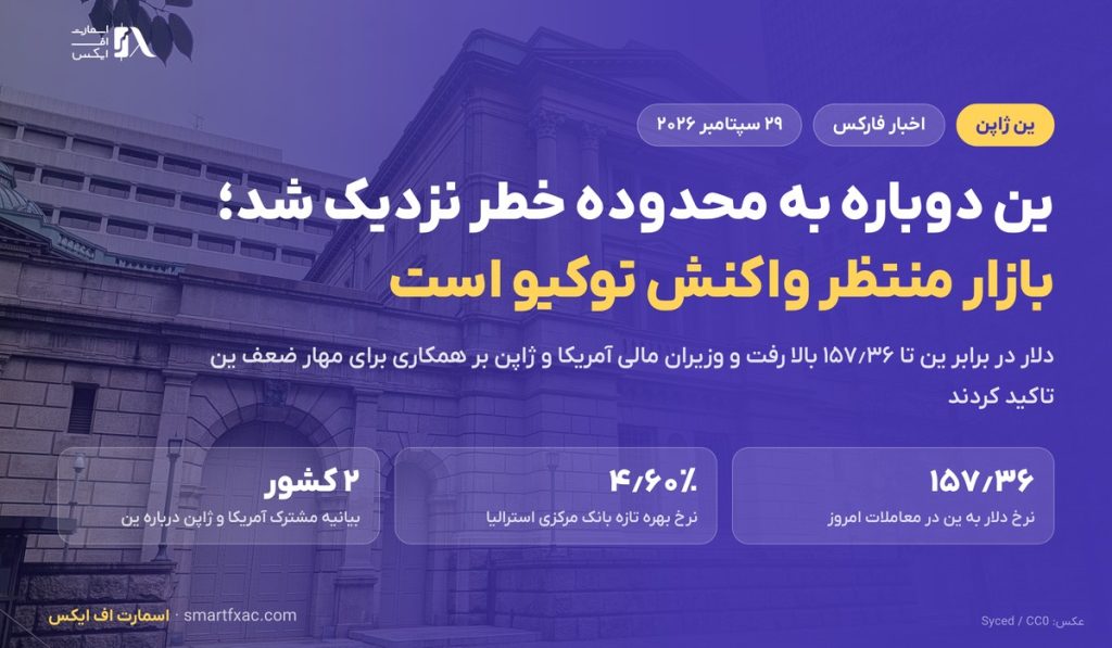 ین ژاپن دوباره به محدوده خطر نزدیک شد؛ آمریکا و ژاپن بیانیه مشترک دادند