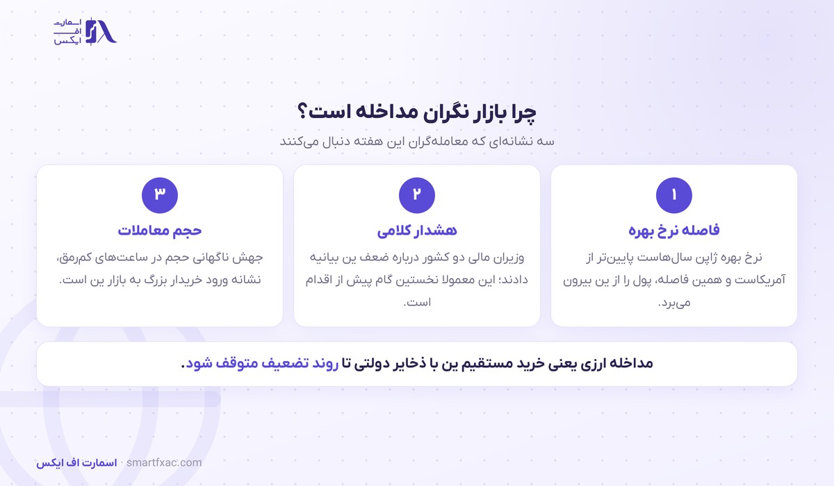 نشانه‌های احتمال مداخله ارزی در بازار ین