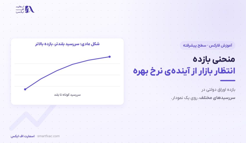منحنی بازده | ۳ شکل اصلی و ۴ مسیر اثر آن بر نرخ ارز 1 منحنی بازده | ۳ شکل اصلی و ۴ مسیر اثر آن بر نرخ ارز