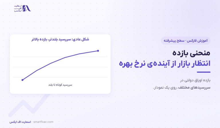 منحنی بازده | ۳ شکل اصلی و ۴ مسیر اثر آن بر نرخ ارز