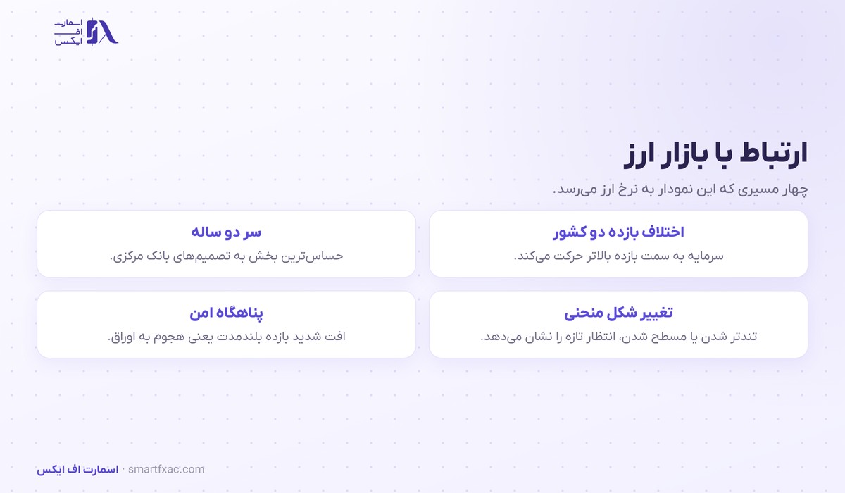 منحنی بازده | ۳ شکل اصلی و ۴ مسیر اثر آن بر نرخ ارز 5 چهار مسیر اثرگذاری منحنی بازده بر نرخ ارز