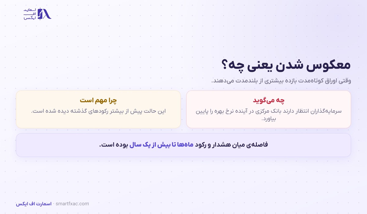 منحنی بازده | ۳ شکل اصلی و ۴ مسیر اثر آن بر نرخ ارز 4 معنای معکوس شدن منحنی بازده و ارتباط آن با رکود