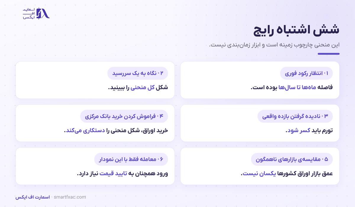 منحنی بازده | ۳ شکل اصلی و ۴ مسیر اثر آن بر نرخ ارز 6 شش اشتباه رایج در استفاده از منحنی بازده
