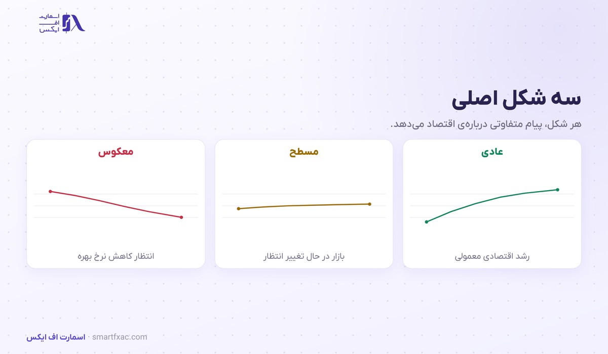 منحنی بازده | ۳ شکل اصلی و ۴ مسیر اثر آن بر نرخ ارز 3 سه شکل اصلی منحنی بازده: عادی، مسطح و معکوس