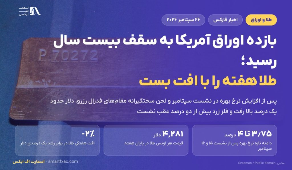 بازده اوراق آمریکا به سقف بیست سال رسید؛ طلا هفته را با افت بیش از ۲ درصد بست 2 بازده اوراق آمریکا به سقف بیست سال رسید؛ طلا هفته را با افت بیش از ۲ درصد بست
