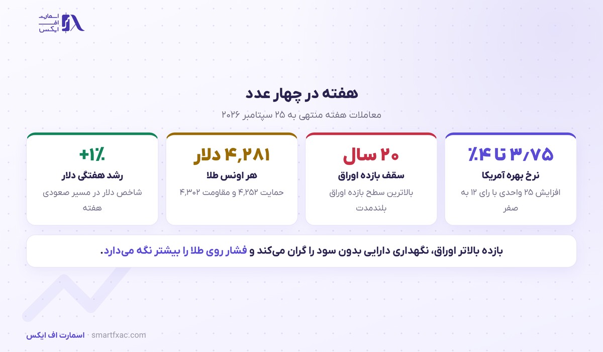 بازده اوراق آمریکا به سقف بیست سال رسید؛ طلا هفته را با افت بیش از ۲ درصد بست 3 بازده اوراق آمریکا و قیمت طلا در هفته منتهی به ۲۵ سپتامبر ۲۰۲۶