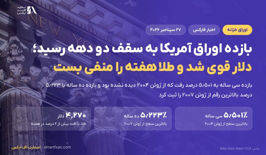 بازده اوراق آمریکا به سقف دو دهه رسید؛ دلار قوی شد و طلا هفته را منفی بست