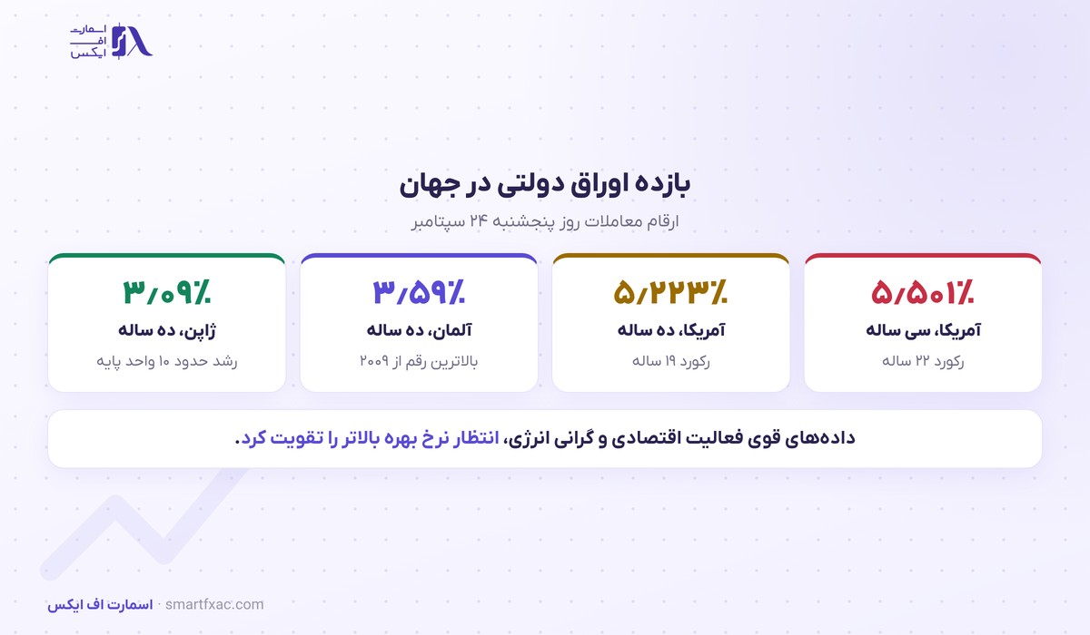 بازده اوراق دولتی آمریکا آلمان و ژاپن در سپتامبر ۲۰۲۶