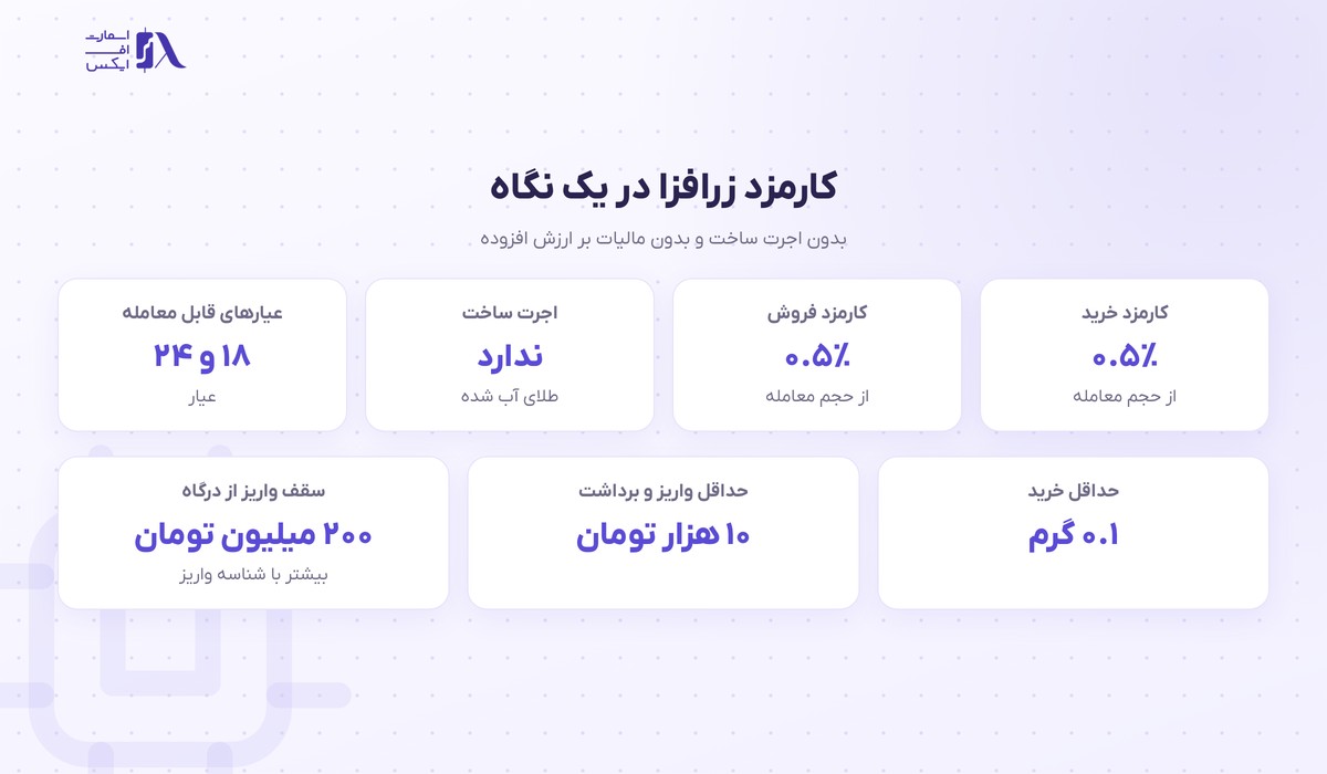 کارمزد خرید و فروش و حداقل معامله در زرافزا
