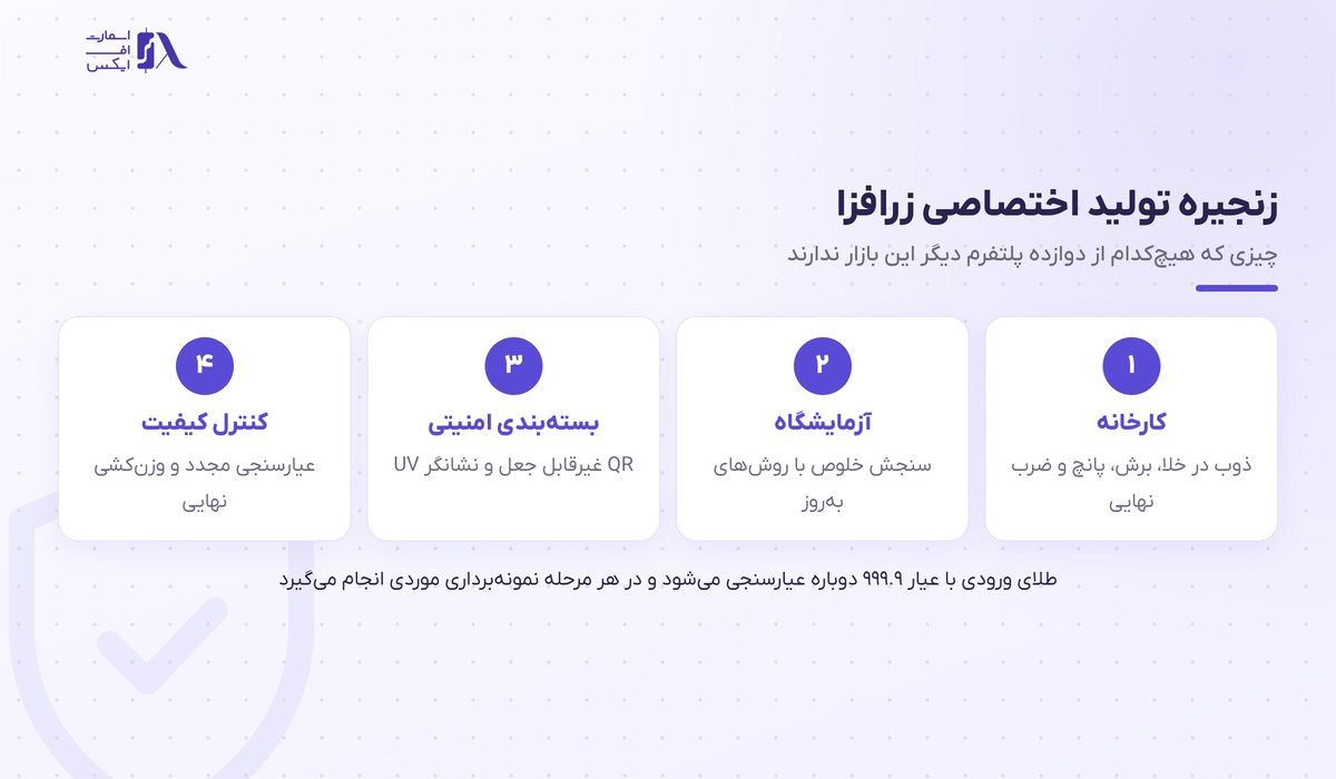 زرافزا | (Zarafza) 7 چهار مرحله زنجیره تولید اختصاصی زرافزا