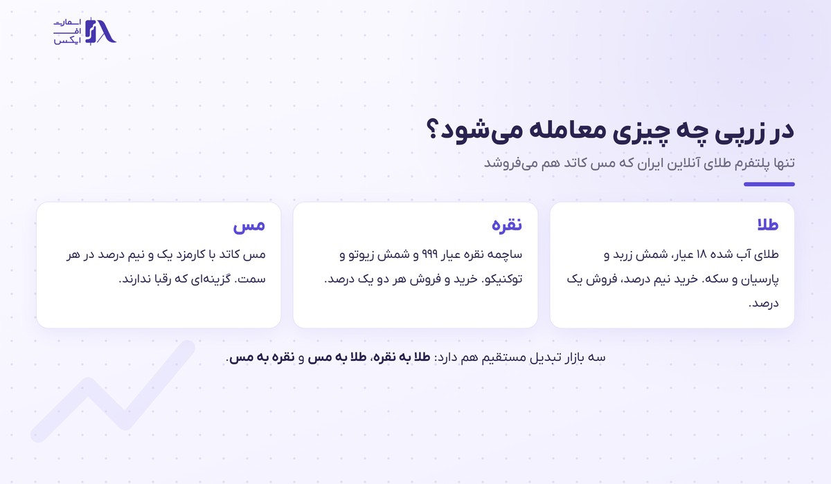 زرپی | (Zarpay) 2 سه دارایی قابل معامله در زرپی: طلا، نقره و مس