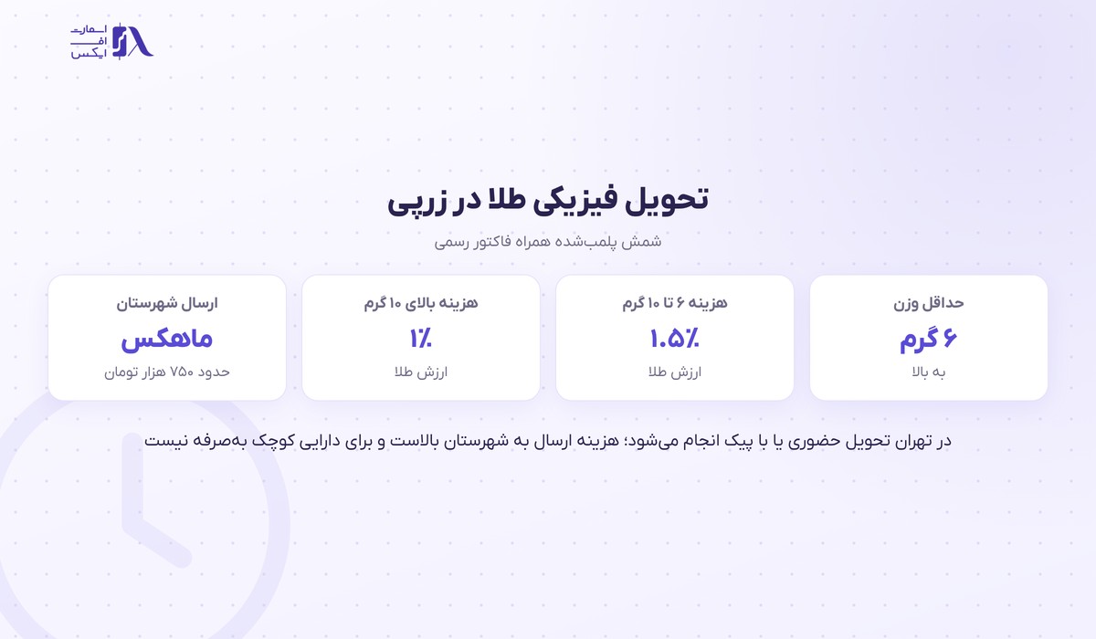 زرپی | (Zarpay) 3 شرایط و هزینه تحویل فیزیکی طلا در زرپی