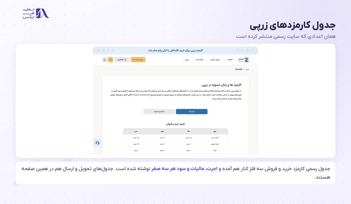 زرپی | (Zarpay) 7 جدول رسمی کارمزدها در سایت زرپی