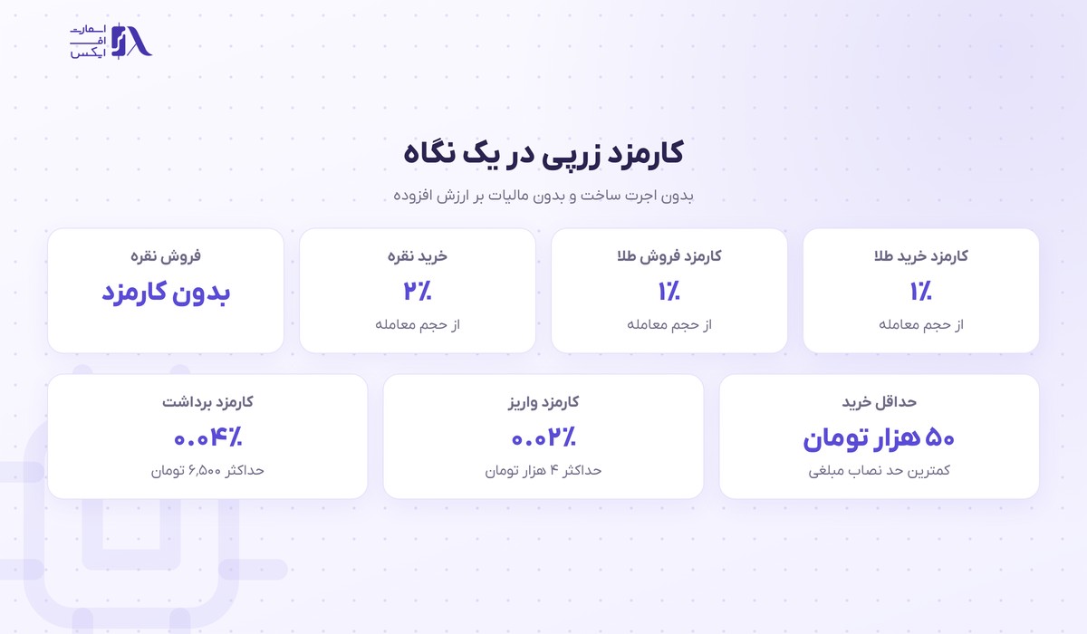 زرپی | (Zarpay) 2 کارمزد خرید و فروش طلا و نقره در زرپی