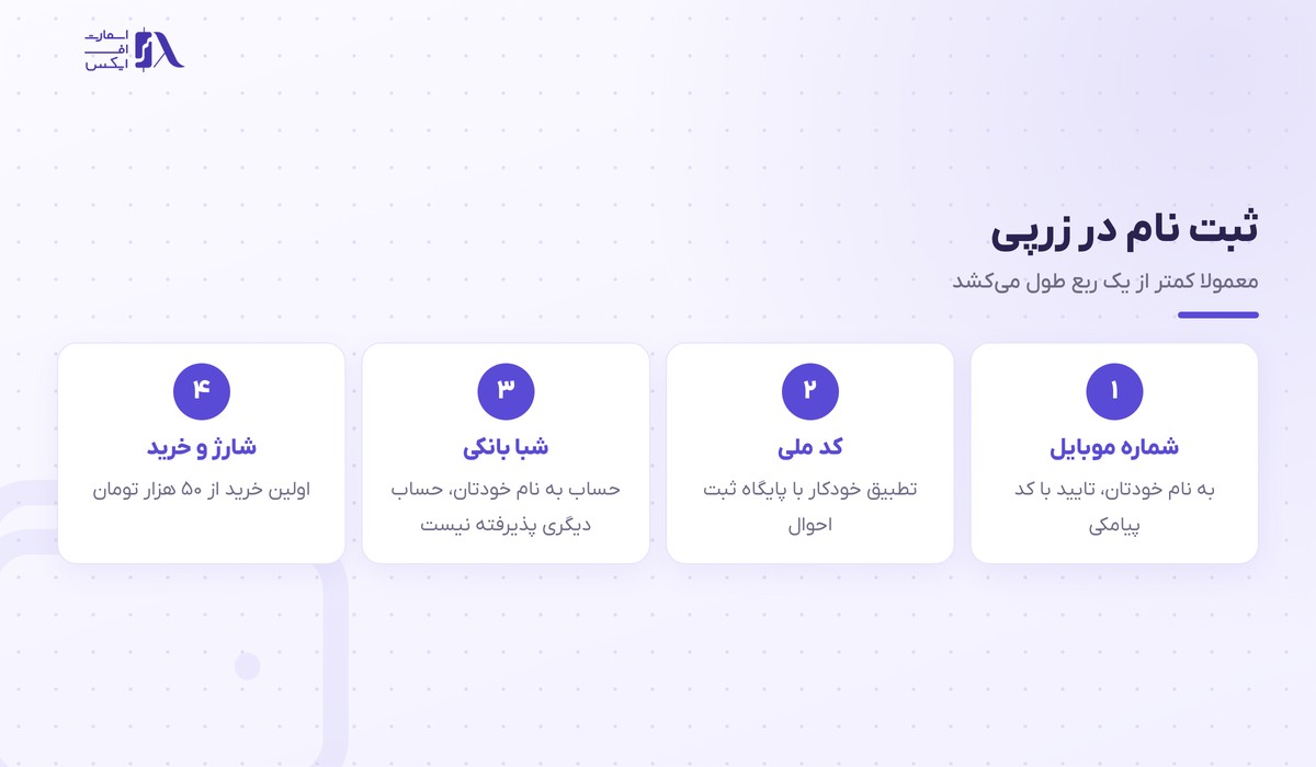 زرپی | (Zarpay) 4 مراحل ثبت نام در زرپی و احراز هویت