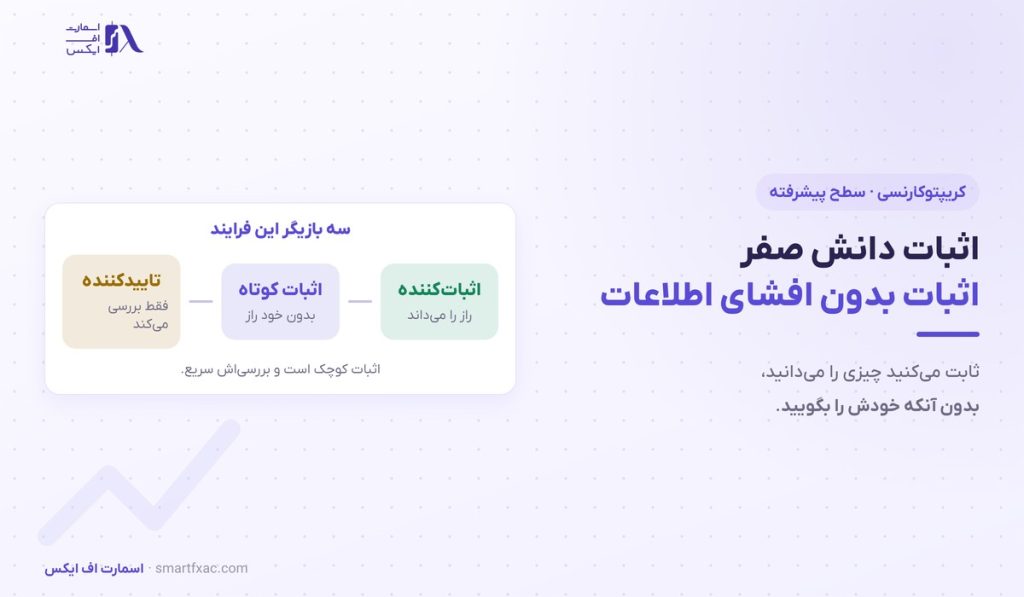 اثبات دانش صفر | ۳ ویژگی لازم و ۴ کاربرد در بلاکچین