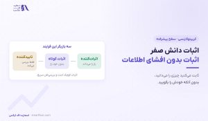 اثبات دانش صفر | ۳ ویژگی لازم و ۴ کاربرد در بلاکچین