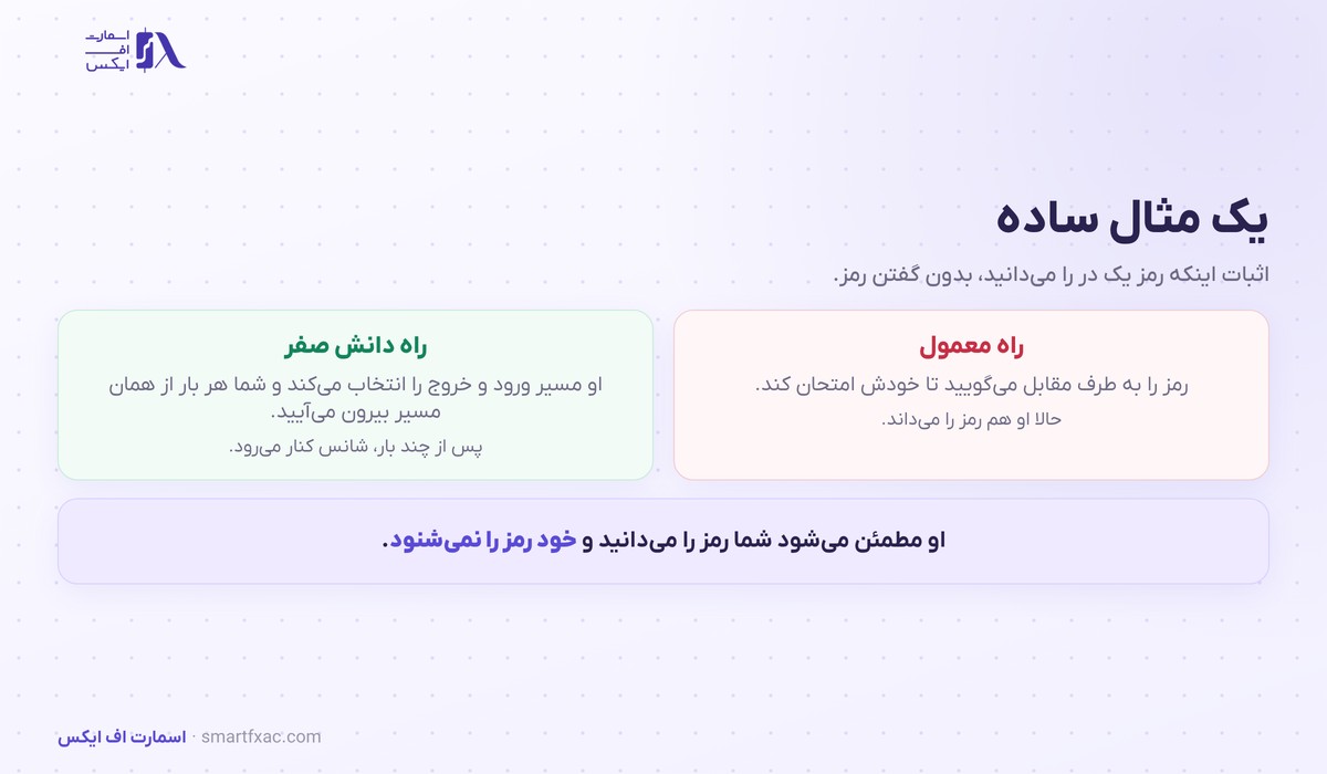 مقایسه راه معمول و راه اثبات دانش صفر در یک مثال ساده