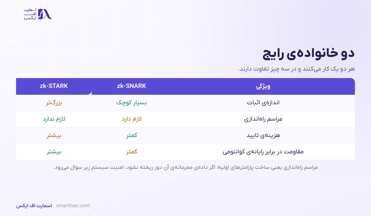 جدول مقایسه دو خانواده رایج اثبات دانش صفر