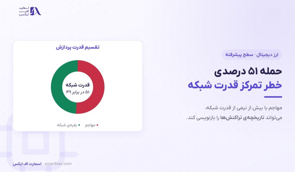 حمله ۵۱ درصدی چیست؟ | مکانیزم، هزینه و ۴ لایه دفاع 1 حمله ۵۱ درصدی چیست؟ | مکانیزم، هزینه و ۴ لایه دفاع