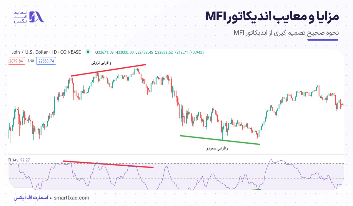 اندیکاتور MFI چیست؟ | نحوه محاسبه + انواع سیگنال MFI 11 مزایا و معایب اندیکاتور MFI